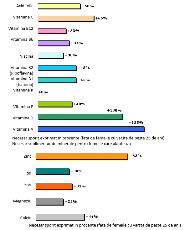 necesarul de vitamine